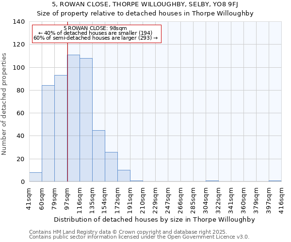 5, ROWAN CLOSE, THORPE WILLOUGHBY, SELBY, YO8 9FJ: Size of property relative to detached houses in Thorpe Willoughby