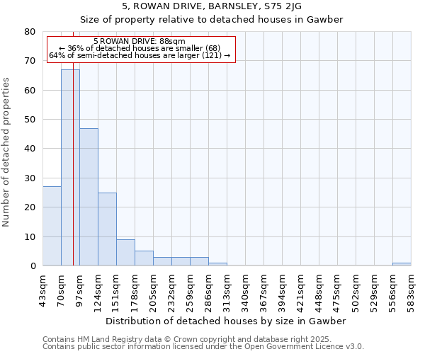 5, ROWAN DRIVE, BARNSLEY, S75 2JG: Size of property relative to detached houses in Gawber