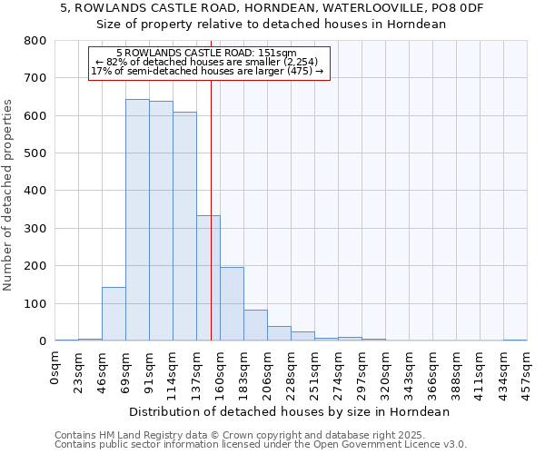 5, ROWLANDS CASTLE ROAD, HORNDEAN, WATERLOOVILLE, PO8 0DF: Size of property relative to detached houses in Horndean