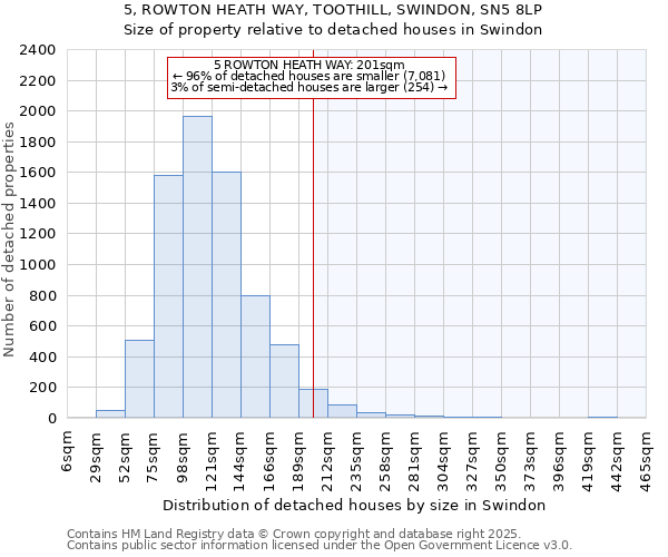 5, ROWTON HEATH WAY, TOOTHILL, SWINDON, SN5 8LP: Size of property relative to detached houses in Swindon