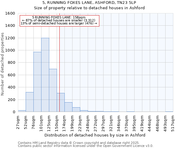 5, RUNNING FOXES LANE, ASHFORD, TN23 5LP: Size of property relative to detached houses in Ashford