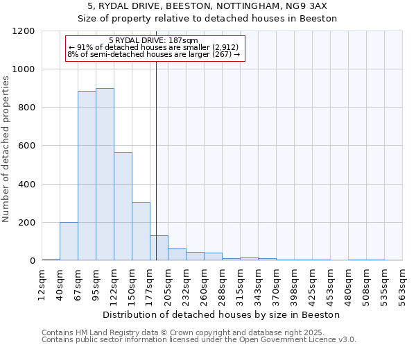 5, RYDAL DRIVE, BEESTON, NOTTINGHAM, NG9 3AX: Size of property relative to detached houses in Beeston