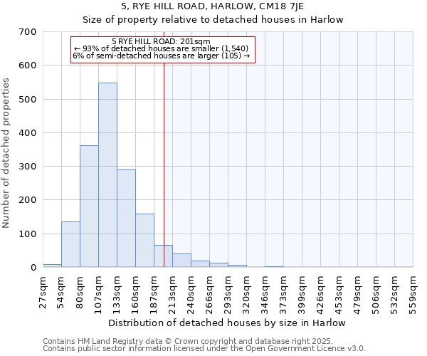 5, RYE HILL ROAD, HARLOW, CM18 7JE: Size of property relative to detached houses in Harlow