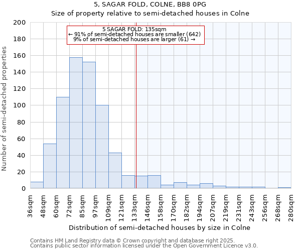 5, SAGAR FOLD, COLNE, BB8 0PG: Size of property relative to detached houses in Colne