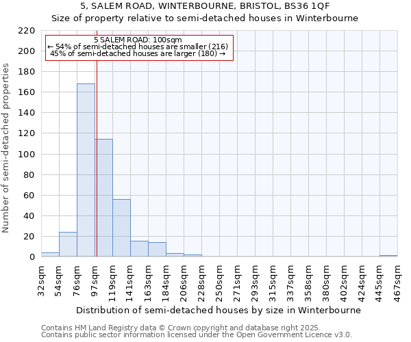 5, SALEM ROAD, WINTERBOURNE, BRISTOL, BS36 1QF: Size of property relative to detached houses in Winterbourne