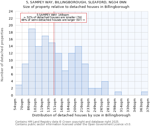 5, SAMPEY WAY, BILLINGBOROUGH, SLEAFORD, NG34 0NN: Size of property relative to detached houses in Billingborough