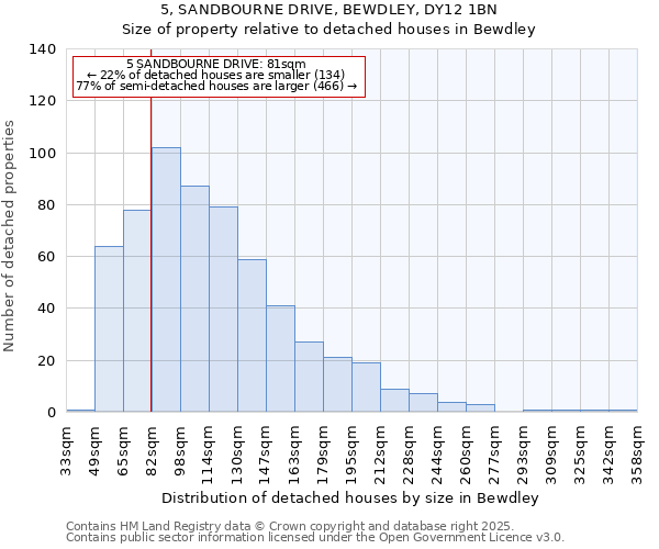 5, SANDBOURNE DRIVE, BEWDLEY, DY12 1BN: Size of property relative to detached houses in Bewdley