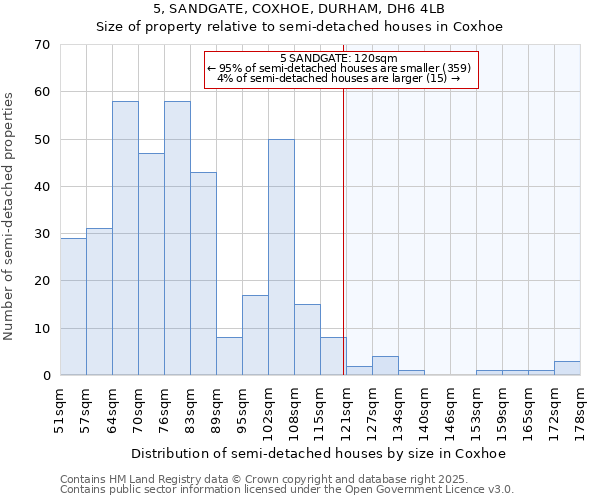 5, SANDGATE, COXHOE, DURHAM, DH6 4LB: Size of property relative to detached houses in Coxhoe