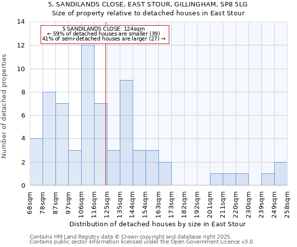 5, SANDILANDS CLOSE, EAST STOUR, GILLINGHAM, SP8 5LG: Size of property relative to detached houses in East Stour