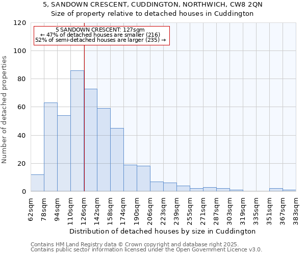 5, SANDOWN CRESCENT, CUDDINGTON, NORTHWICH, CW8 2QN: Size of property relative to detached houses in Cuddington