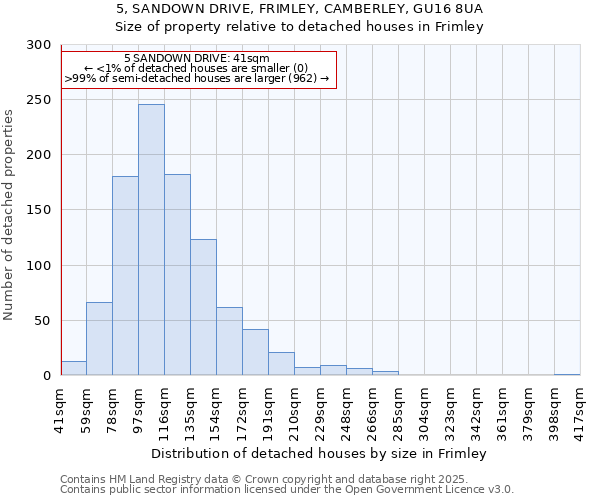 5, SANDOWN DRIVE, FRIMLEY, CAMBERLEY, GU16 8UA: Size of property relative to detached houses in Frimley