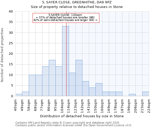 5, SAYER CLOSE, GREENHITHE, DA9 9PZ: Size of property relative to detached houses in Stone