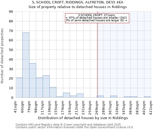 5, SCHOOL CROFT, RIDDINGS, ALFRETON, DE55 4EA: Size of property relative to detached houses in Riddings