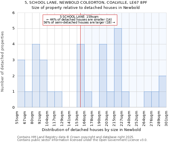 5, SCHOOL LANE, NEWBOLD COLEORTON, COALVILLE, LE67 8PF: Size of property relative to detached houses in Newbold