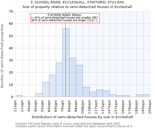 5, SCHOOL ROAD, ECCLESHALL, STAFFORD, ST21 6AS: Size of property relative to detached houses in Eccleshall