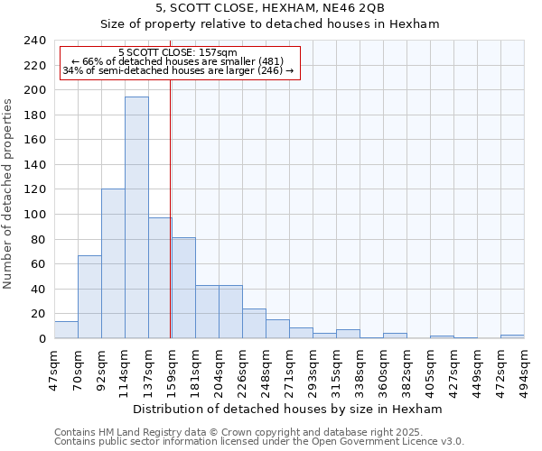 5, SCOTT CLOSE, HEXHAM, NE46 2QB: Size of property relative to detached houses in Hexham