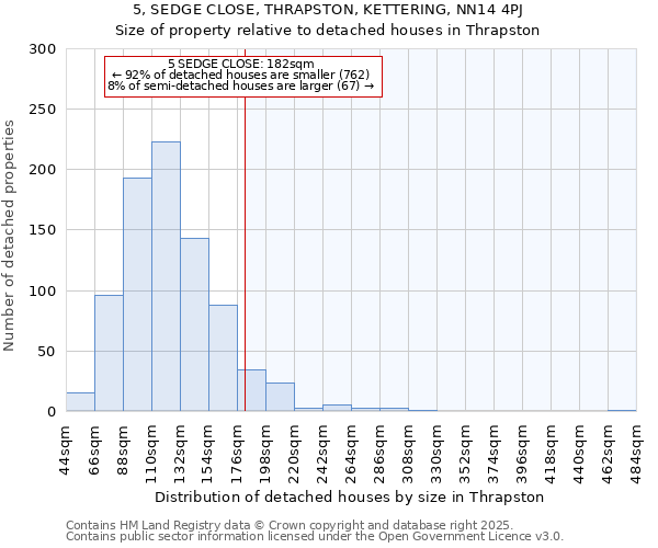 5, SEDGE CLOSE, THRAPSTON, KETTERING, NN14 4PJ: Size of property relative to detached houses in Thrapston