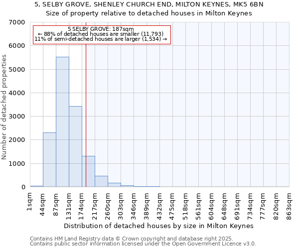 5, SELBY GROVE, SHENLEY CHURCH END, MILTON KEYNES, MK5 6BN: Size of property relative to detached houses in Milton Keynes