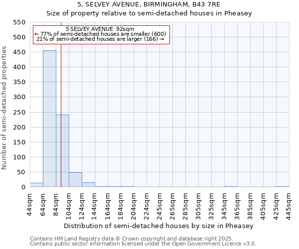 5, SELVEY AVENUE, BIRMINGHAM, B43 7RE: Size of property relative to detached houses in Pheasey