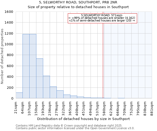 5, SELWORTHY ROAD, SOUTHPORT, PR8 2NR: Size of property relative to detached houses in Southport