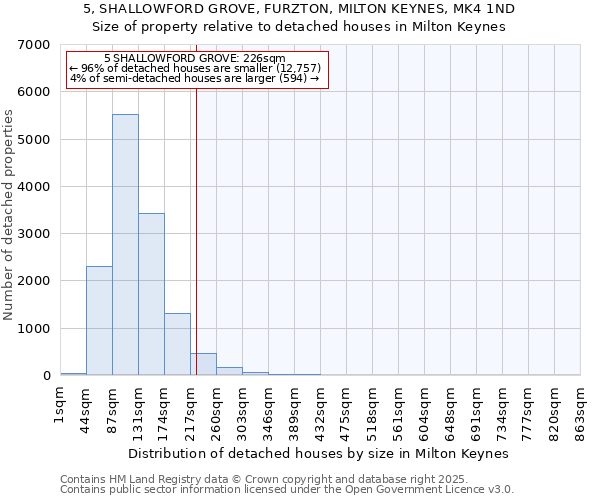 5, SHALLOWFORD GROVE, FURZTON, MILTON KEYNES, MK4 1ND: Size of property relative to detached houses in Milton Keynes