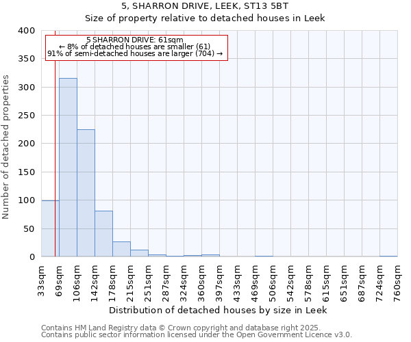 5, SHARRON DRIVE, LEEK, ST13 5BT: Size of property relative to detached houses in Leek