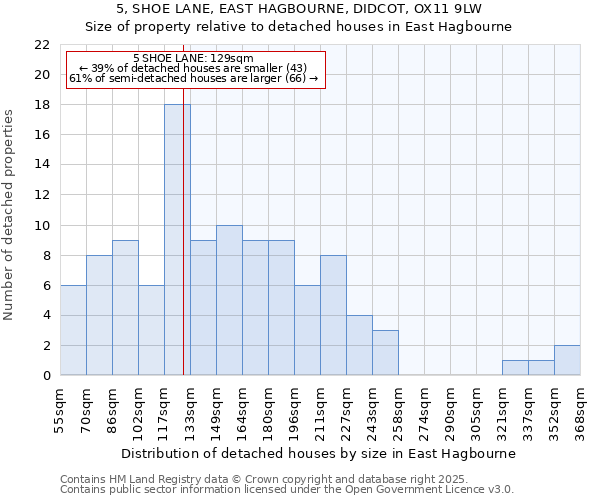 5, SHOE LANE, EAST HAGBOURNE, DIDCOT, OX11 9LW: Size of property relative to detached houses in East Hagbourne