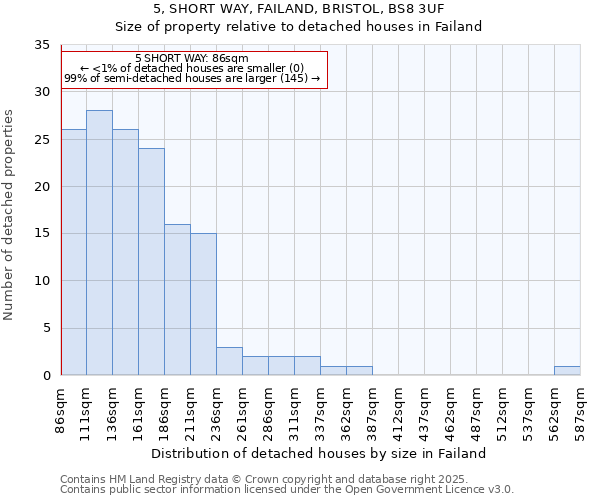 5, SHORT WAY, FAILAND, BRISTOL, BS8 3UF: Size of property relative to detached houses in Failand