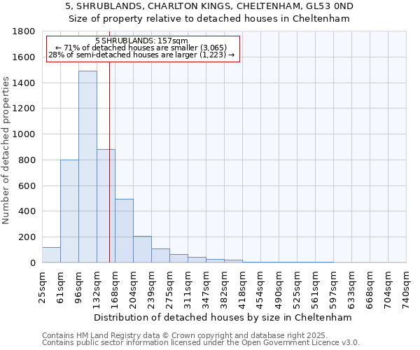 5, SHRUBLANDS, CHARLTON KINGS, CHELTENHAM, GL53 0ND: Size of property relative to detached houses in Cheltenham