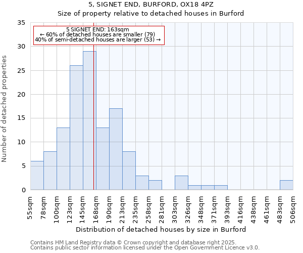 5, SIGNET END, BURFORD, OX18 4PZ: Size of property relative to detached houses in Burford