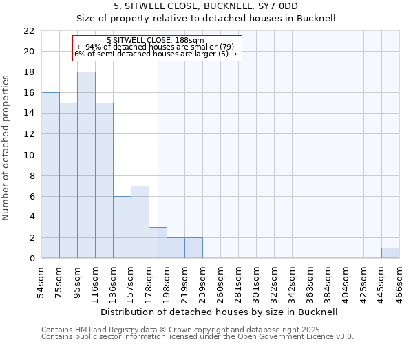 5, SITWELL CLOSE, BUCKNELL, SY7 0DD: Size of property relative to detached houses in Bucknell