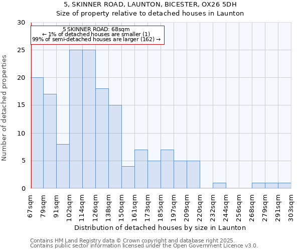 5, SKINNER ROAD, LAUNTON, BICESTER, OX26 5DH: Size of property relative to detached houses in Launton