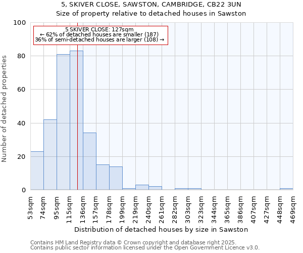 5, SKIVER CLOSE, SAWSTON, CAMBRIDGE, CB22 3UN: Size of property relative to detached houses in Sawston