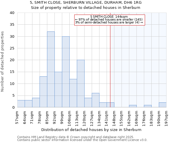 5, SMITH CLOSE, SHERBURN VILLAGE, DURHAM, DH6 1RG: Size of property relative to detached houses in Sherburn