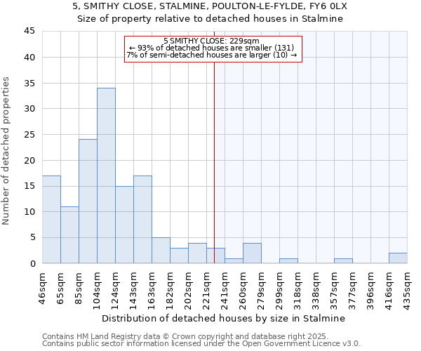 5, SMITHY CLOSE, STALMINE, POULTON-LE-FYLDE, FY6 0LX: Size of property relative to detached houses in Stalmine