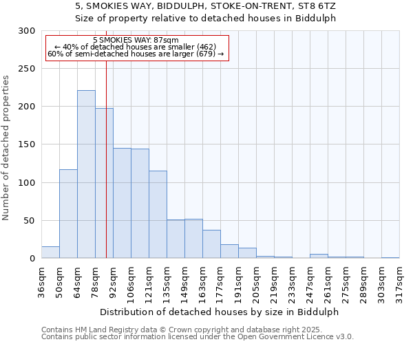 5, SMOKIES WAY, BIDDULPH, STOKE-ON-TRENT, ST8 6TZ: Size of property relative to detached houses in Biddulph