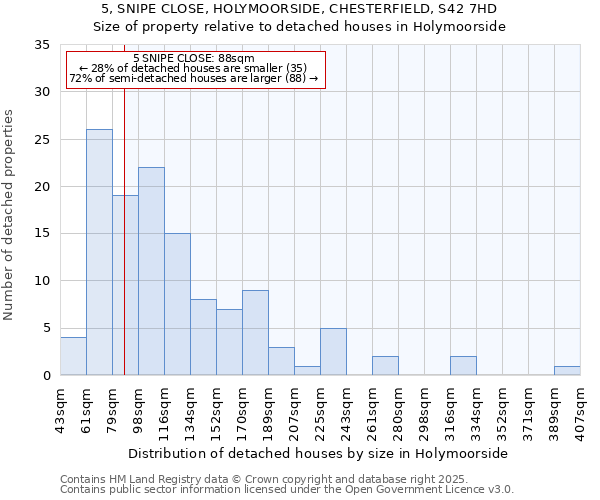 5, SNIPE CLOSE, HOLYMOORSIDE, CHESTERFIELD, S42 7HD: Size of property relative to detached houses in Holymoorside