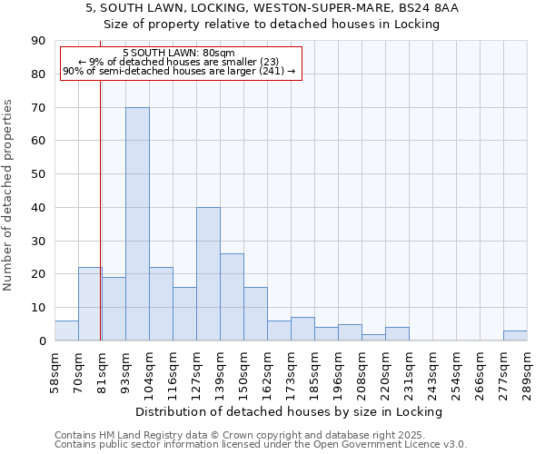 5, SOUTH LAWN, LOCKING, WESTON-SUPER-MARE, BS24 8AA: Size of property relative to detached houses in Locking