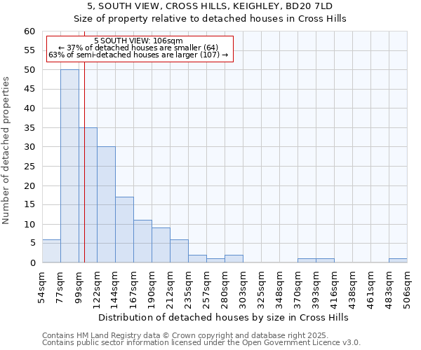 5, SOUTH VIEW, CROSS HILLS, KEIGHLEY, BD20 7LD: Size of property relative to detached houses in Cross Hills