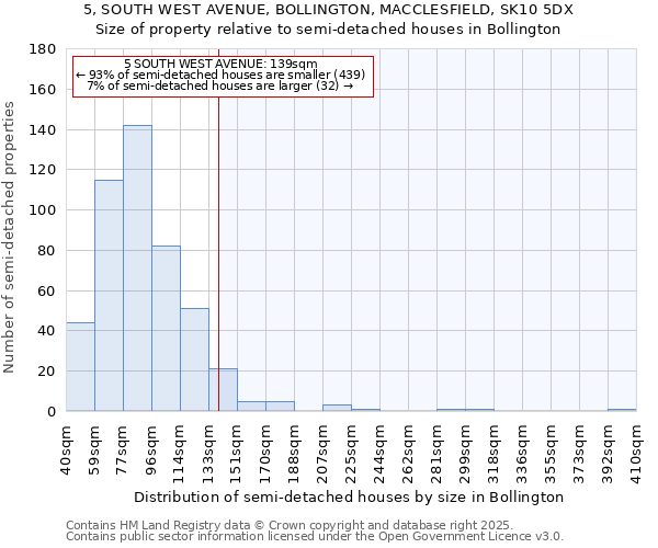 5, SOUTH WEST AVENUE, BOLLINGTON, MACCLESFIELD, SK10 5DX: Size of property relative to detached houses in Bollington