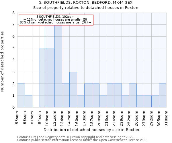 5, SOUTHFIELDS, ROXTON, BEDFORD, MK44 3EX: Size of property relative to detached houses in Roxton