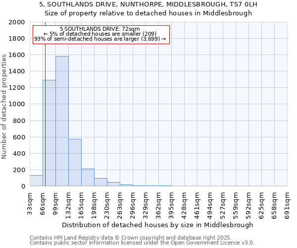 5, SOUTHLANDS DRIVE, NUNTHORPE, MIDDLESBROUGH, TS7 0LH: Size of property relative to detached houses in Middlesbrough