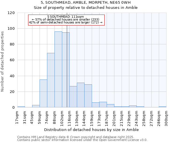 5, SOUTHMEAD, AMBLE, MORPETH, NE65 0WH: Size of property relative to detached houses in Amble