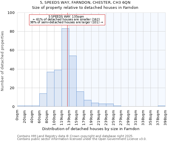 5, SPEEDS WAY, FARNDON, CHESTER, CH3 6QN: Size of property relative to detached houses in Farndon