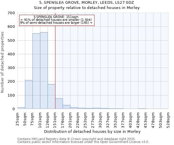 5, SPENSLEA GROVE, MORLEY, LEEDS, LS27 0DZ: Size of property relative to detached houses in Morley