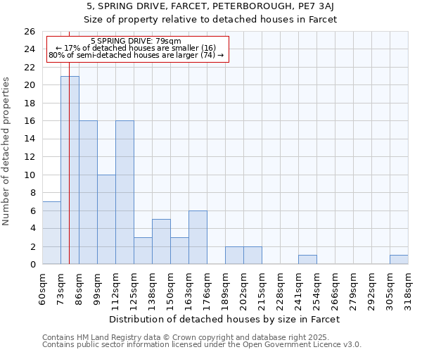 5, SPRING DRIVE, FARCET, PETERBOROUGH, PE7 3AJ: Size of property relative to detached houses in Farcet