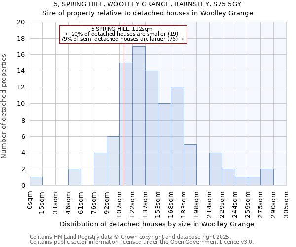 5, SPRING HILL, WOOLLEY GRANGE, BARNSLEY, S75 5GY: Size of property relative to detached houses in Woolley Grange