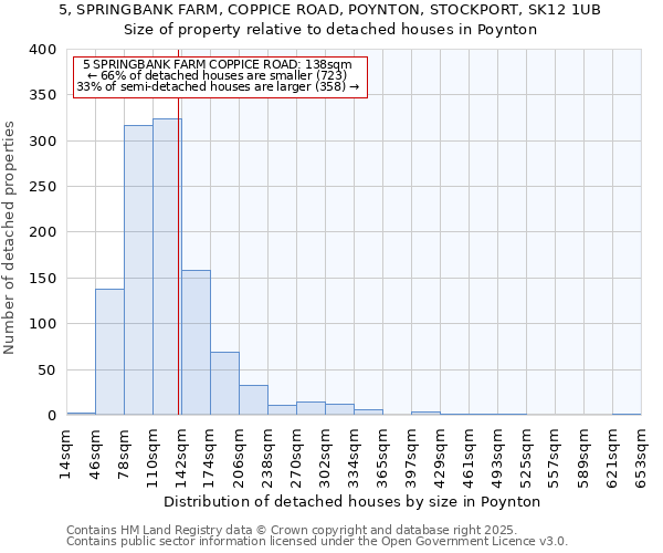 5, SPRINGBANK FARM, COPPICE ROAD, POYNTON, STOCKPORT, SK12 1UB: Size of property relative to detached houses in Poynton