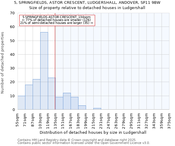 5, SPRINGFIELDS, ASTOR CRESCENT, LUDGERSHALL, ANDOVER, SP11 9BW: Size of property relative to detached houses in Ludgershall