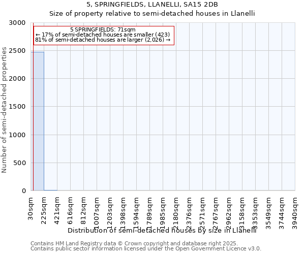 5, SPRINGFIELDS, LLANELLI, SA15 2DB: Size of property relative to detached houses in Llanelli